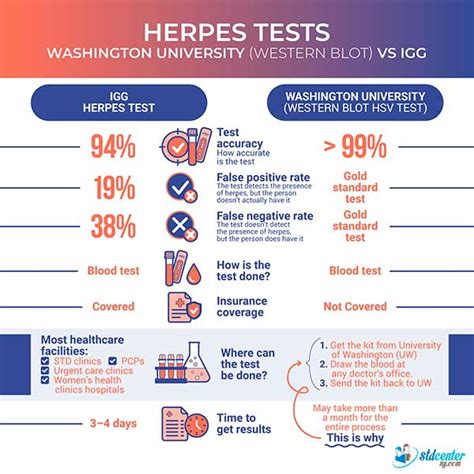 This is because of the limits of a herpes blood test . . Negative herpes blood test but symptoms